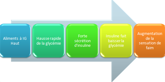 blog multifaskool alimentation nutrition index glycémique
