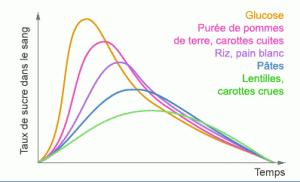 bien manger avec l'IG